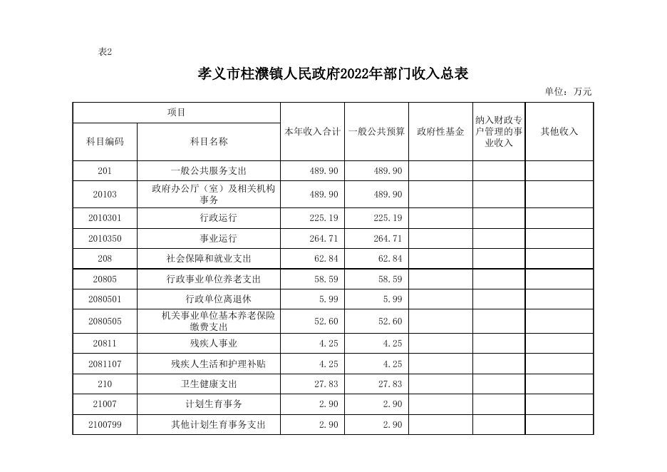 孝义市柱濮镇人民政府2022年部门预算公开表．xlsx.xlsx
