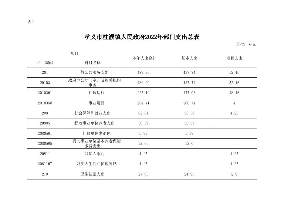 孝义市柱濮镇人民政府2022年部门预算公开表．xlsx.xlsx