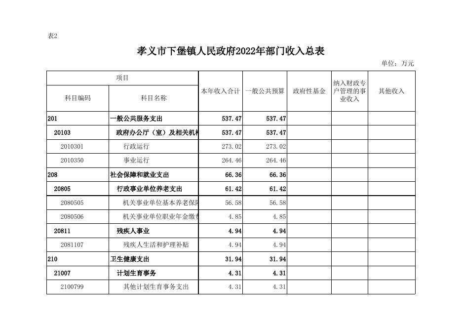 孝义市下堡镇人民政府2022年部门预算公开表．xlsx.xlsx