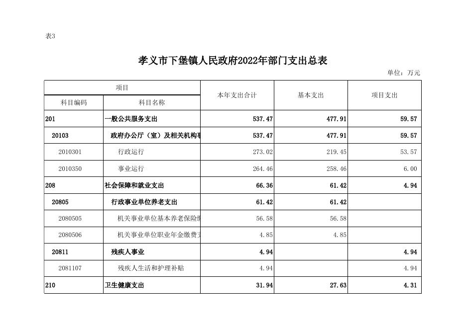 孝义市下堡镇人民政府2022年部门预算公开表．xlsx.xlsx
