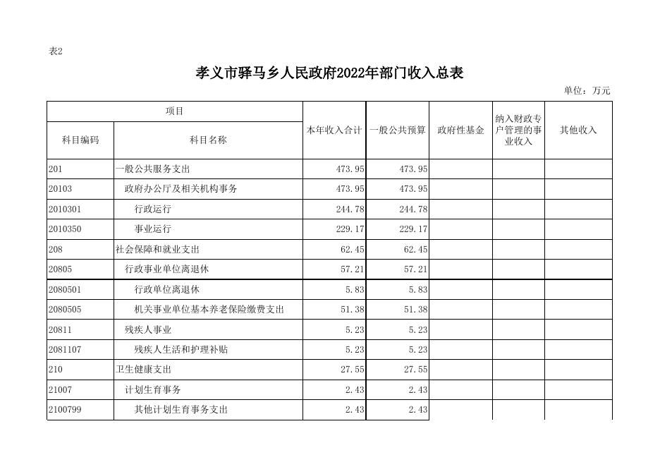 孝义市驿马乡人民政府2022年部门预算公开表．xlsx.xlsx