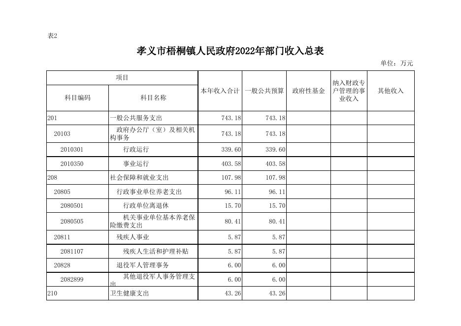 孝义市梧桐镇人民政府2022年部门预算公开表．xlsx.xlsx