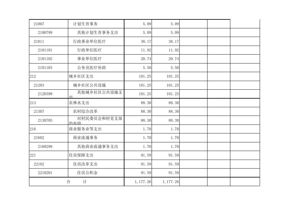 孝义市梧桐镇人民政府2022年部门预算公开表．xlsx.xlsx