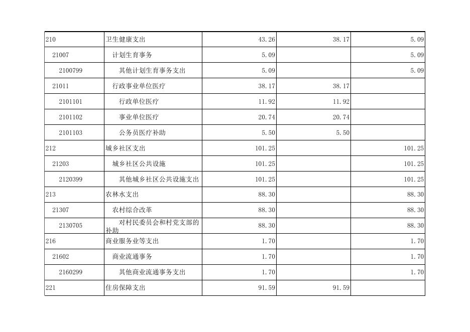 孝义市梧桐镇人民政府2022年部门预算公开表．xlsx.xlsx