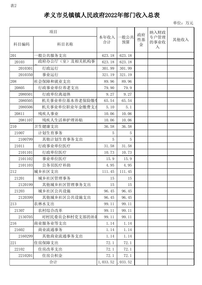 孝义市兑镇镇人民政府2022年部门预算公开表.xlsx