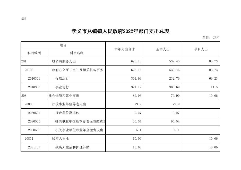 孝义市兑镇镇人民政府2022年部门预算公开表.xlsx