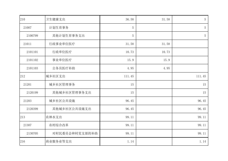 孝义市兑镇镇人民政府2022年部门预算公开表.xlsx