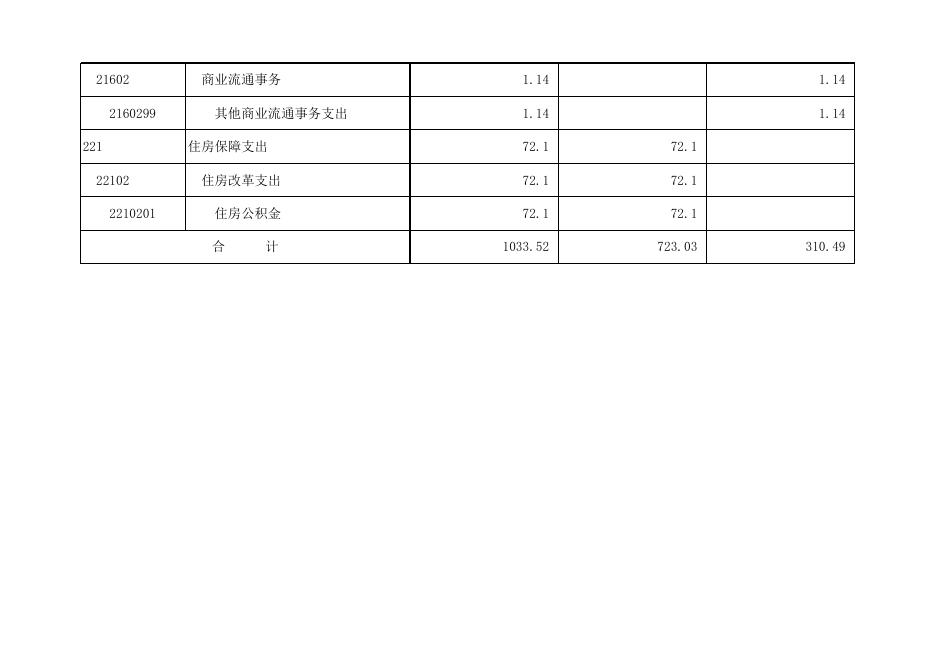 孝义市兑镇镇人民政府2022年部门预算公开表.xlsx