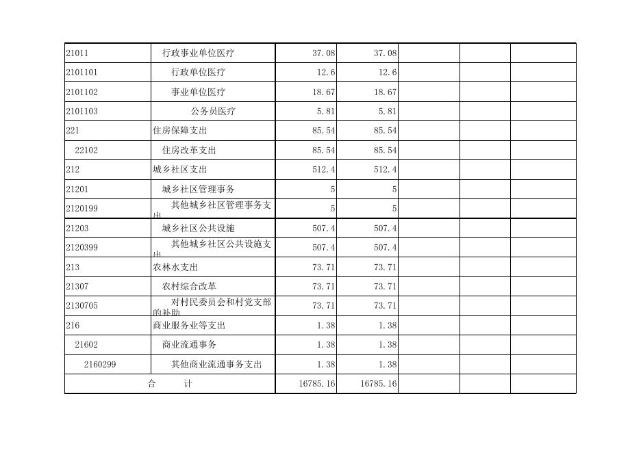 高阳镇人民政府2022年部门预算公开表．xlsx.xlsx