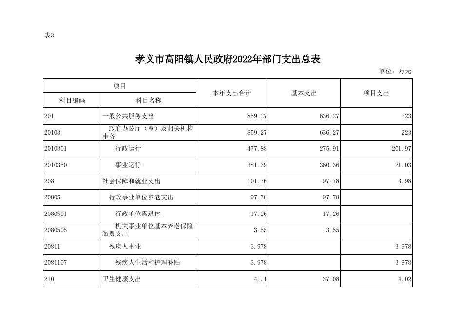 高阳镇人民政府2022年部门预算公开表．xlsx.xlsx
