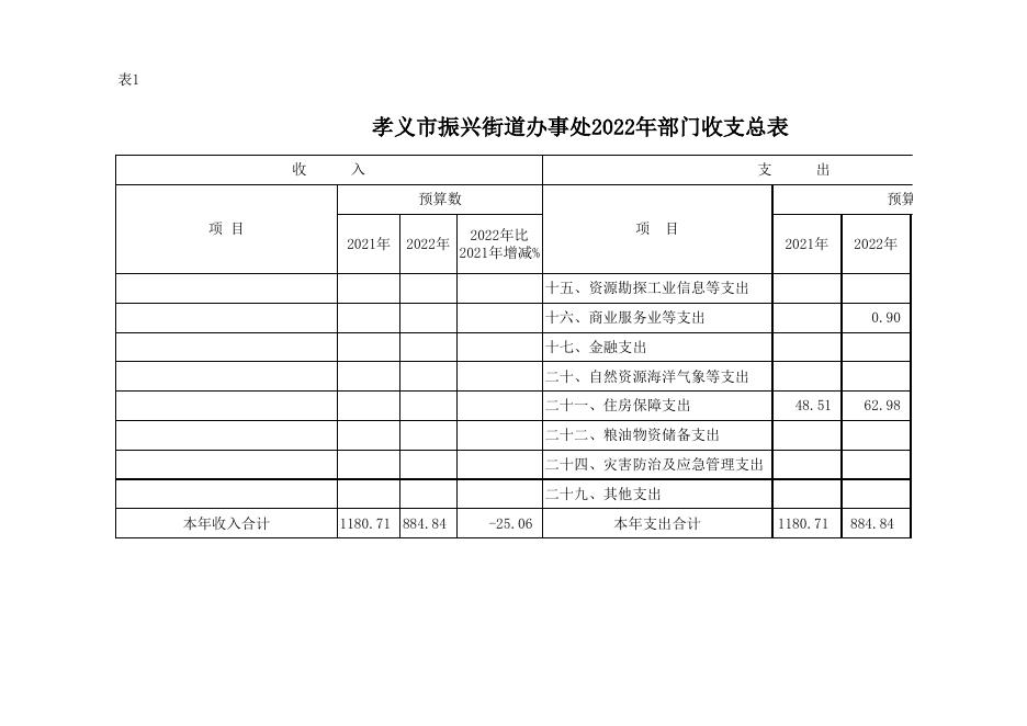 孝义市振兴街道办事处2022年部门预算公开表.xlsx