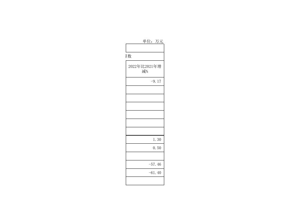 孝义市振兴街道办事处2022年部门预算公开表.xlsx