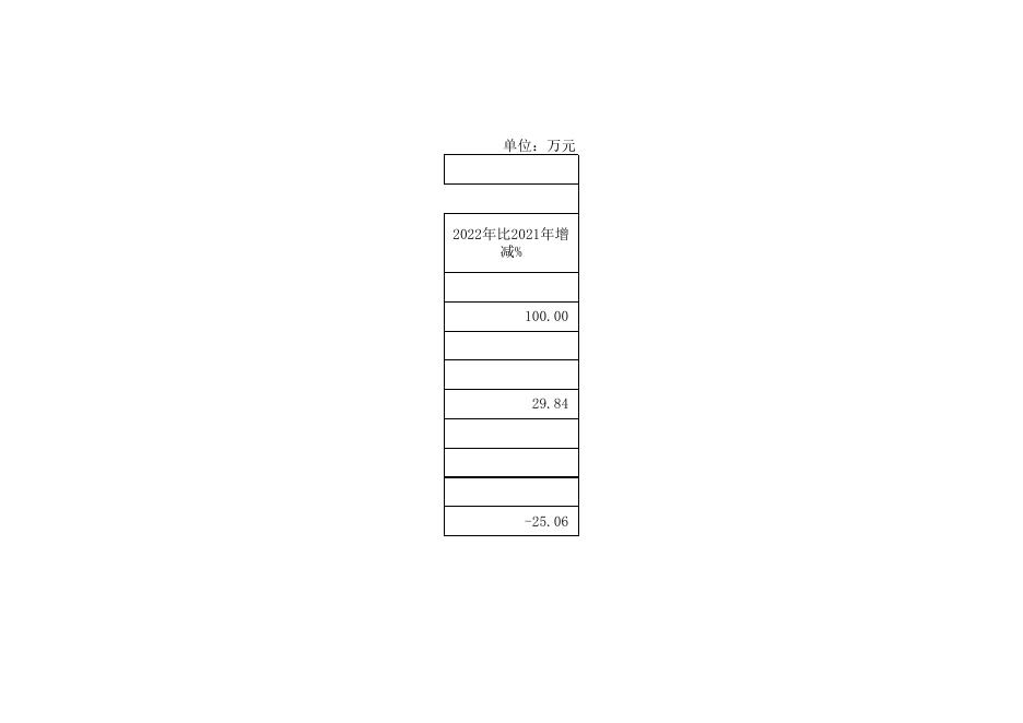 孝义市振兴街道办事处2022年部门预算公开表.xlsx