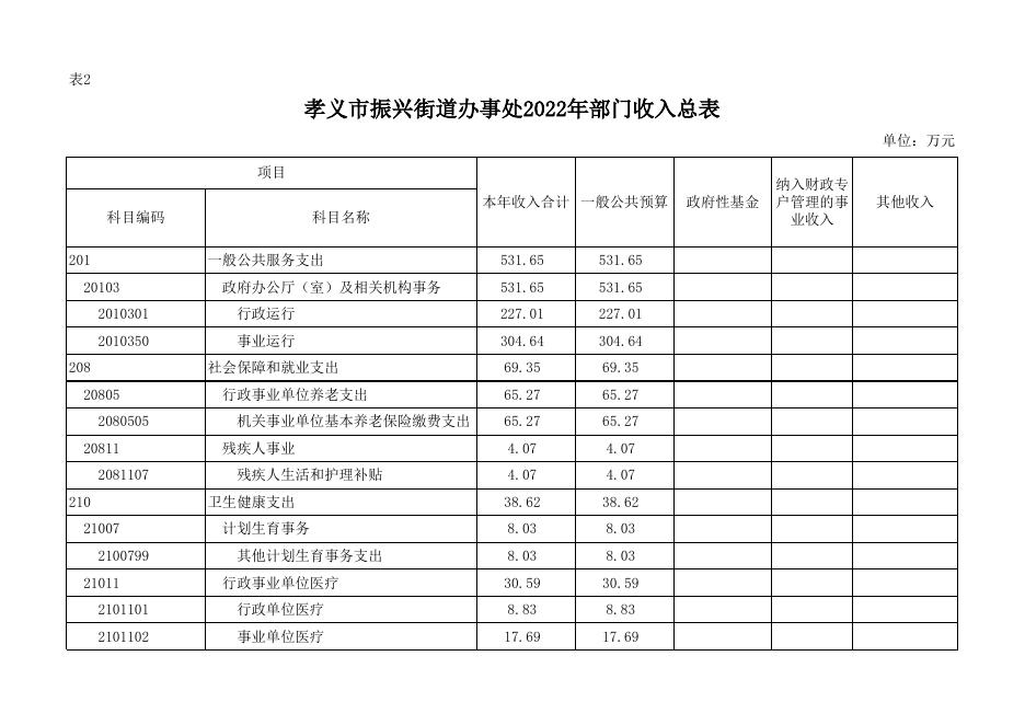 孝义市振兴街道办事处2022年部门预算公开表.xlsx