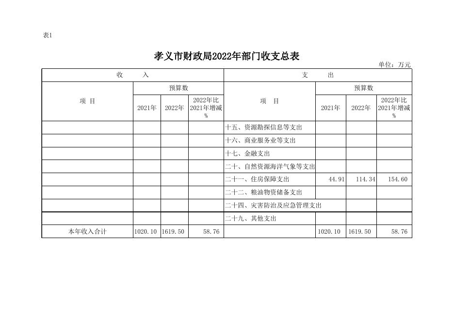 孝义市财政局2022部门预算公开表.xlsx