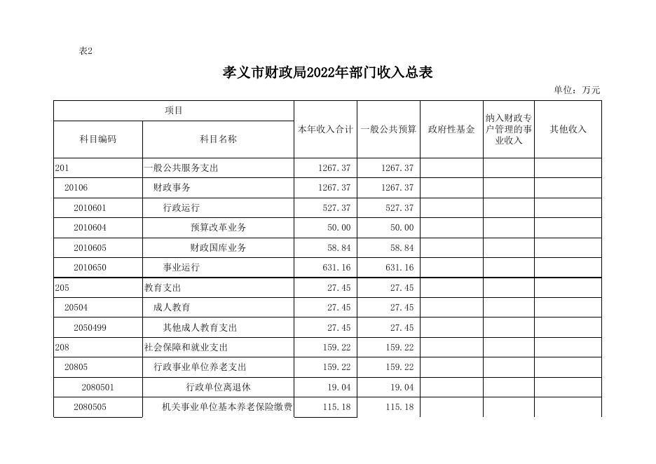 孝义市财政局2022部门预算公开表.xlsx