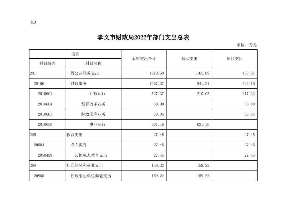 孝义市财政局2022部门预算公开表.xlsx