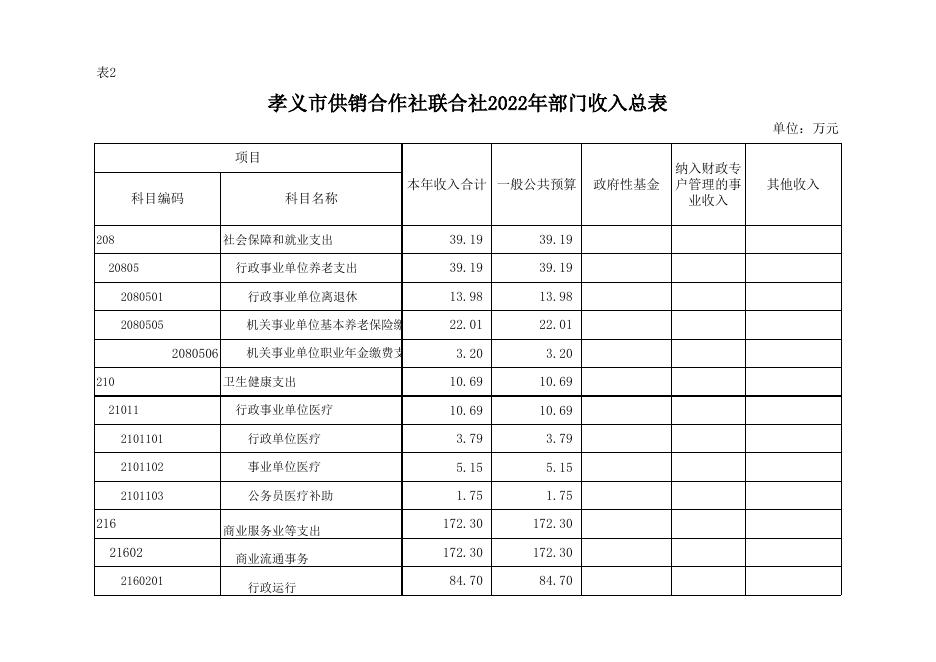 孝义市供销合作社联合社2022年部门预算公开表.xlsx