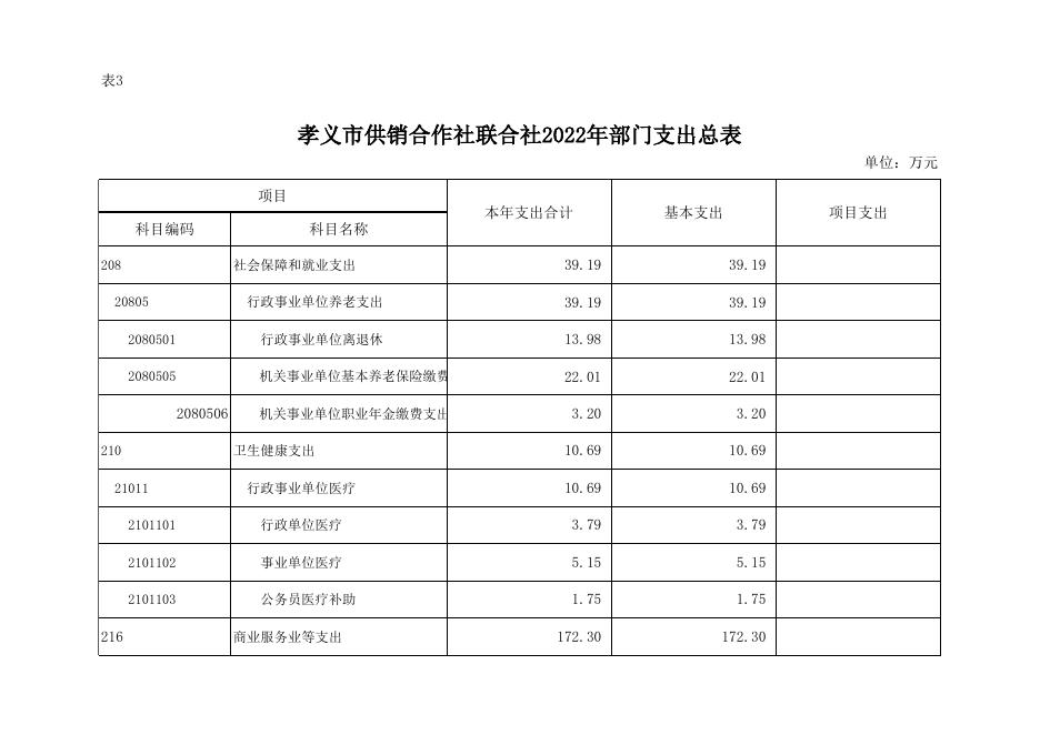 孝义市供销合作社联合社2022年部门预算公开表.xlsx
