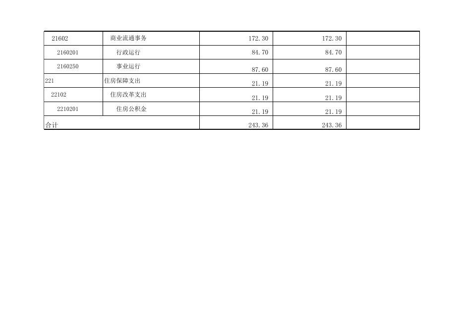 孝义市供销合作社联合社2022年部门预算公开表.xlsx