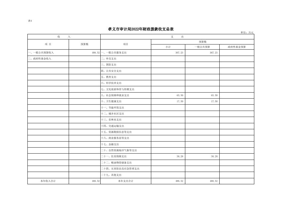 孝义市审计局2022年部门预算公开表.xlsx