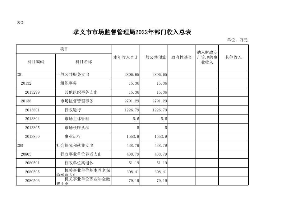 孝义市市场监督管理局2022年部门预算公开表．xlsx.xlsx
