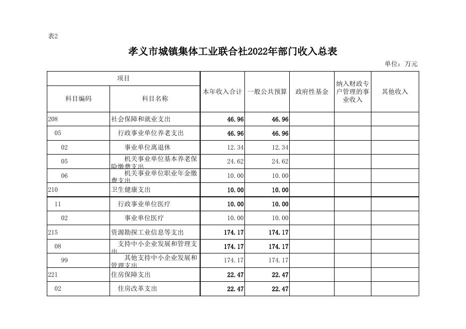 孝义市城镇集体工业联合社2022年部门预算公开表.xlsx