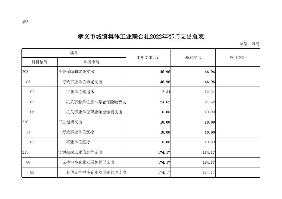孝义市城镇集体工业联合社2022年部门预算公开表.xlsx