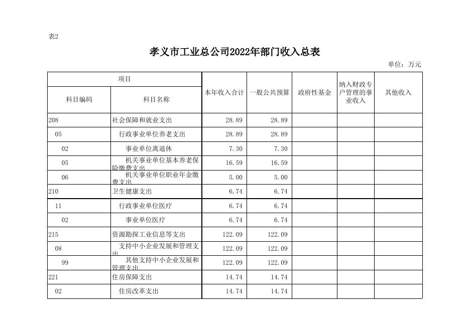 孝义市工业总公司2022年部门预算公开表.xlsx