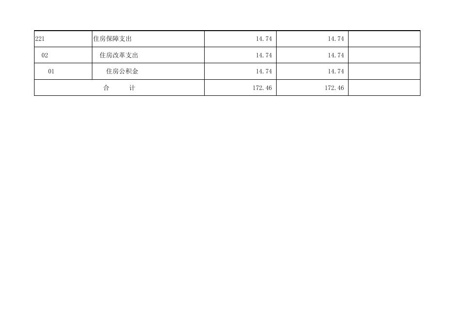 孝义市工业总公司2022年部门预算公开表.xlsx