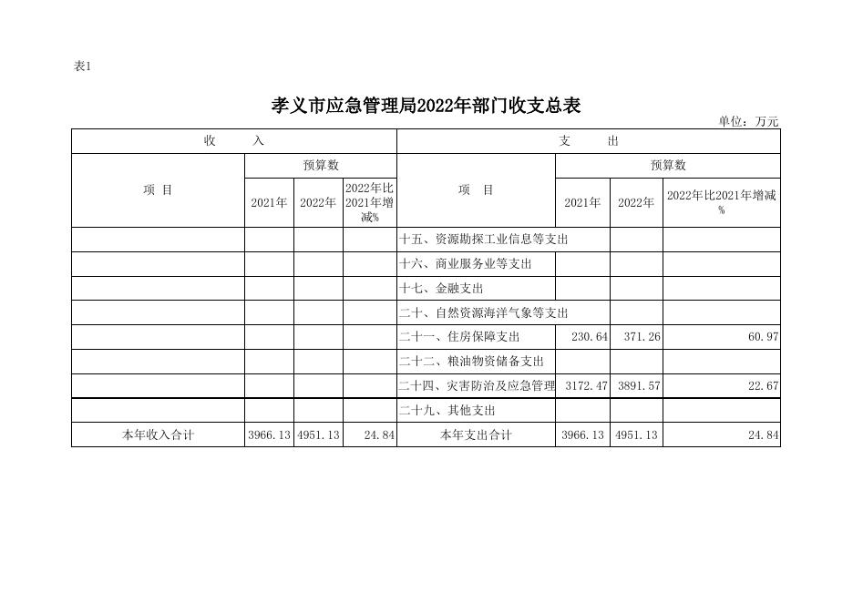 孝义市应急管理局2022年部门预算公开表.xlsx