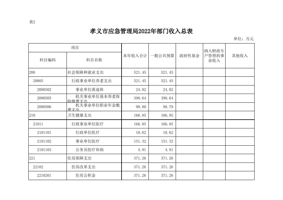 孝义市应急管理局2022年部门预算公开表.xlsx