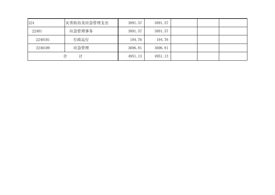 孝义市应急管理局2022年部门预算公开表.xlsx