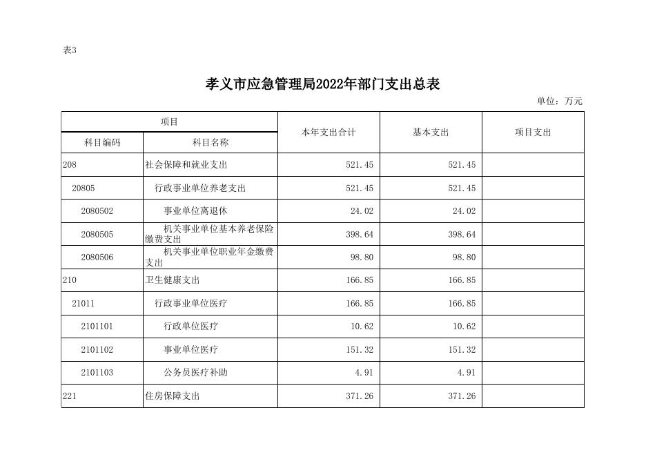 孝义市应急管理局2022年部门预算公开表.xlsx