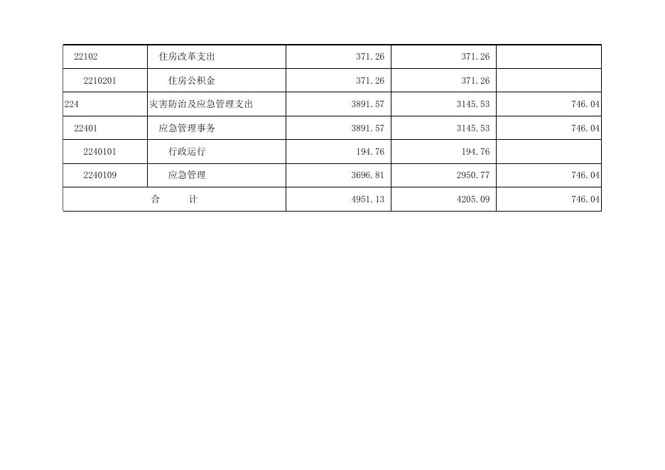 孝义市应急管理局2022年部门预算公开表.xlsx