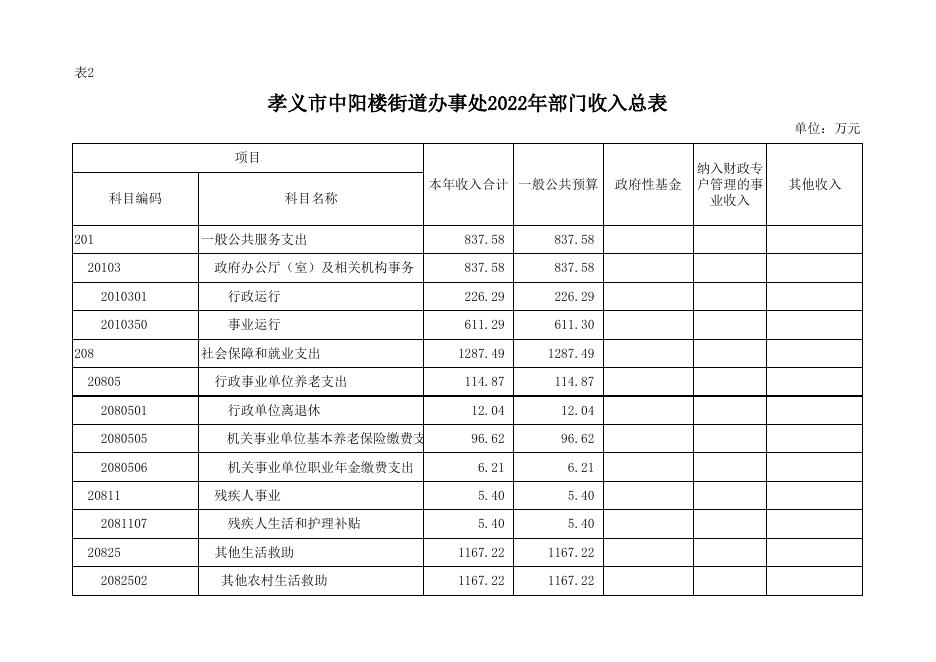 2022年部门预算公开表．xlsx.xlsx