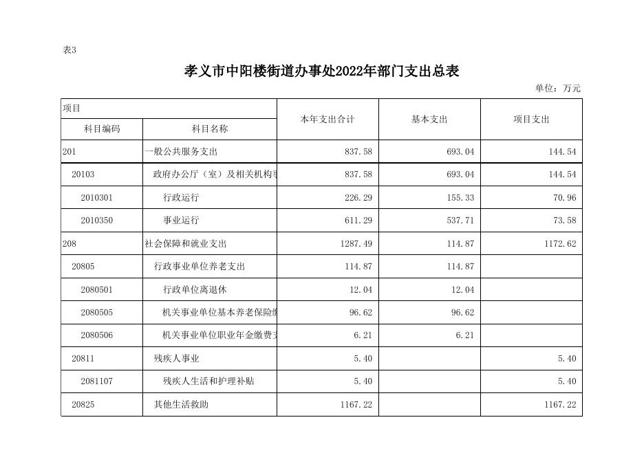 2022年部门预算公开表．xlsx.xlsx