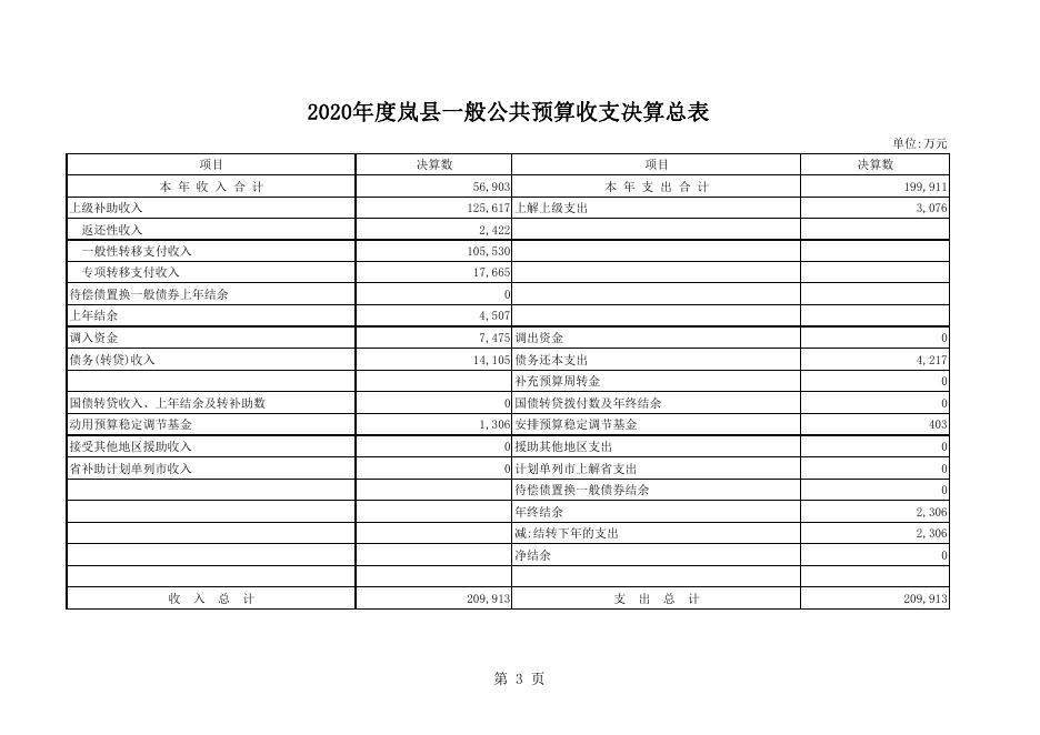 2020年决算和2021年上半年预算执行情况报告（附表）.pdf