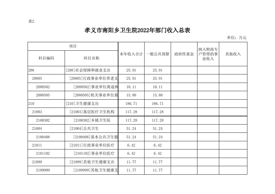 孝义市南阳乡卫生院2022年部门预算公开表.xlsx