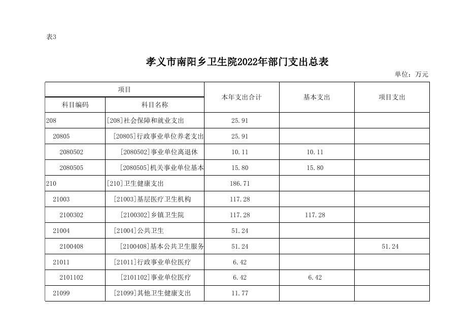 孝义市南阳乡卫生院2022年部门预算公开表.xlsx