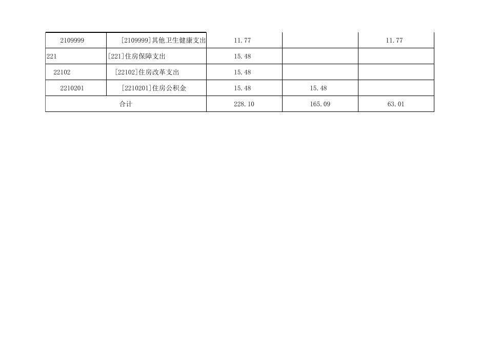 孝义市南阳乡卫生院2022年部门预算公开表.xlsx