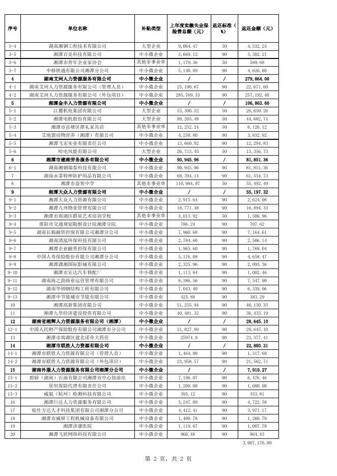 附件：2022年湘潭市本级稳岗返还企业第2批公示名单.xlsx