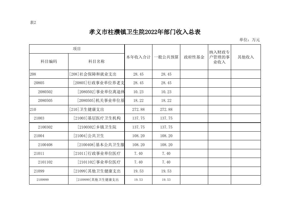 孝义市柱濮镇卫生院2022年部门预算公开表.xlsx