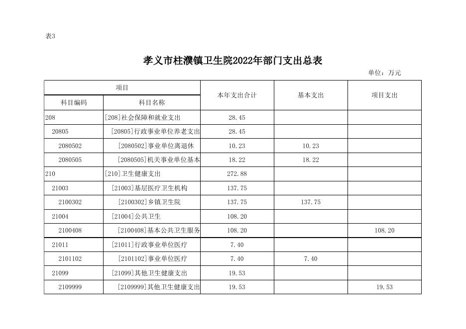 孝义市柱濮镇卫生院2022年部门预算公开表.xlsx