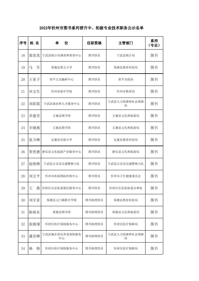 2022年图书职称评审公示表.xls