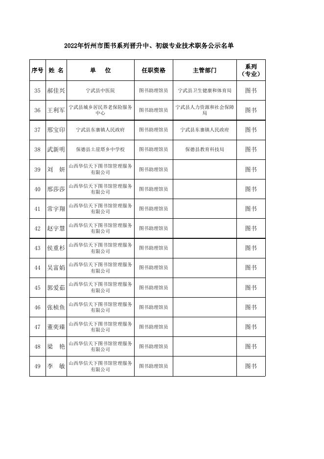 2022年图书职称评审公示表.xls