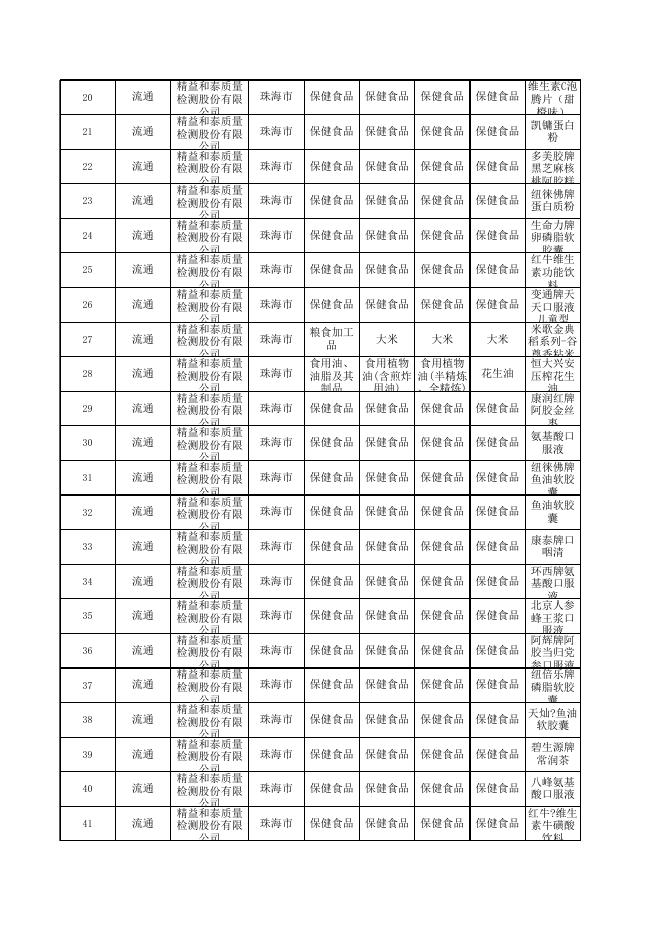 8-1珠海市市场监督管理局2022年“你点我检”专项食品监督抽检信息汇总表.xls