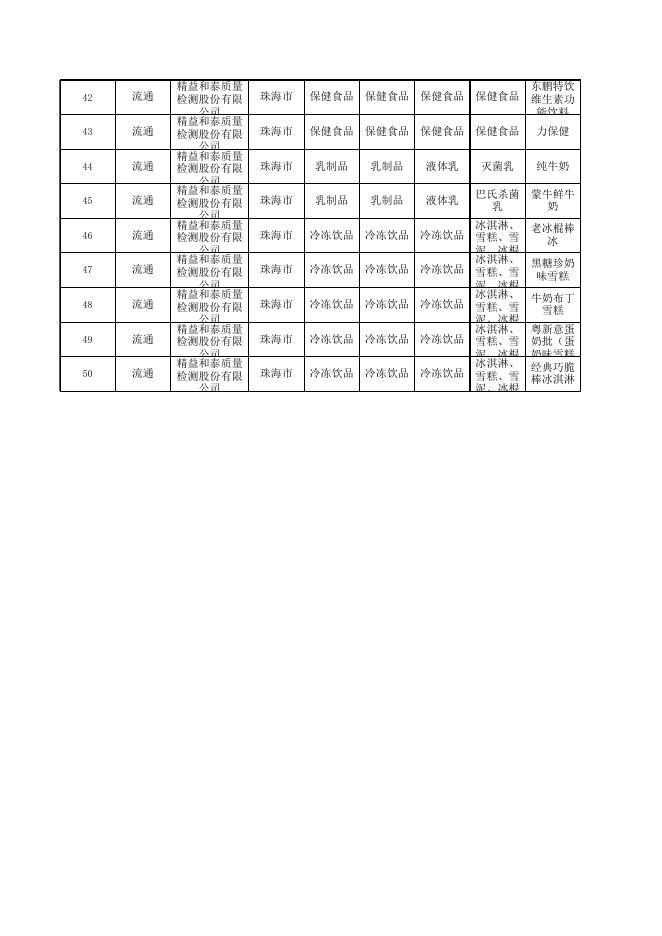 8-1珠海市市场监督管理局2022年“你点我检”专项食品监督抽检信息汇总表.xls
