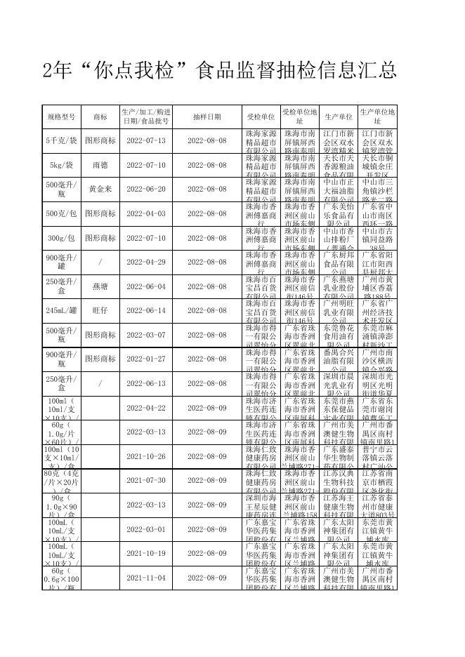 8-1珠海市市场监督管理局2022年“你点我检”专项食品监督抽检信息汇总表.xls