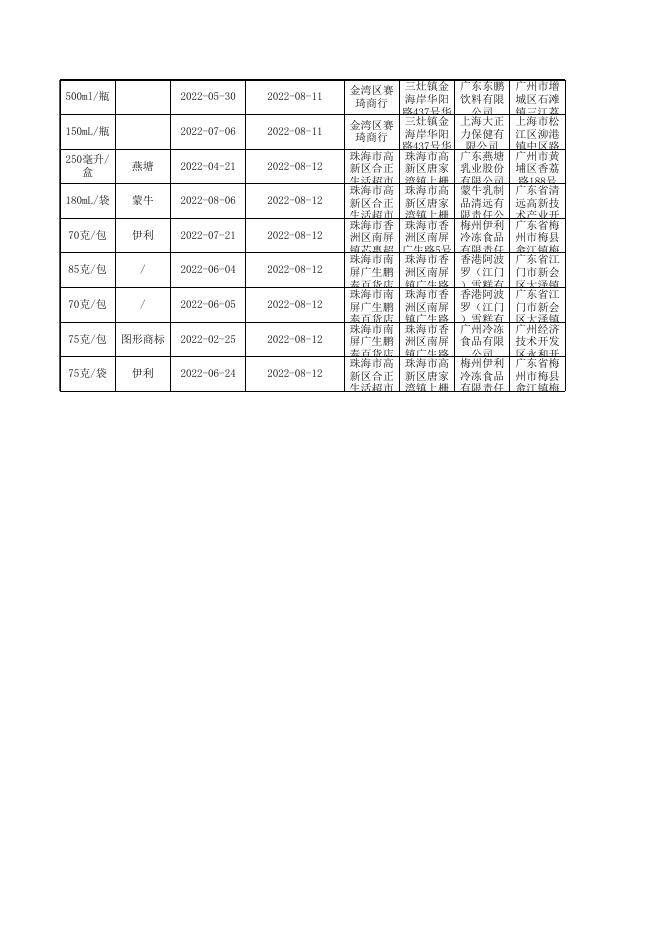 8-1珠海市市场监督管理局2022年“你点我检”专项食品监督抽检信息汇总表.xls
